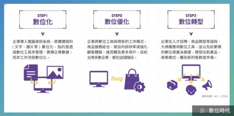 Read more about the article 老闆不懂不行！數位轉型是什麼？怎麼做？國泰金控資訊長：以小勝利換取大勝利